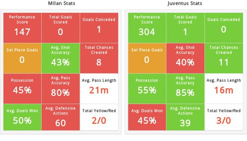 Statistik Milan vs Juventus